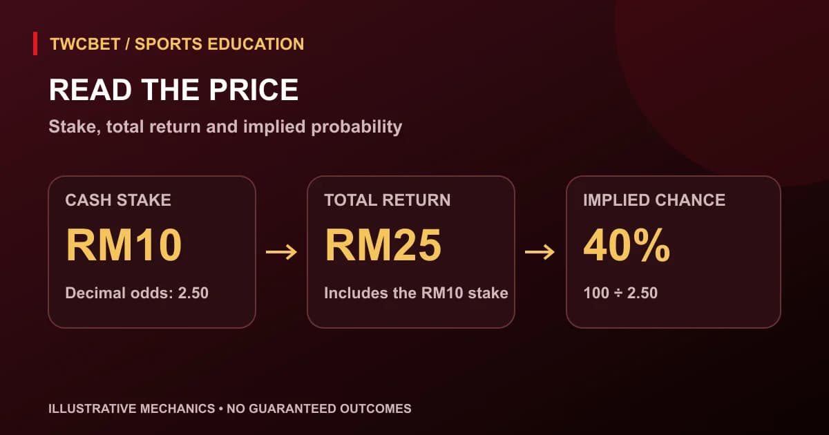 Educational odds diagram connecting a RM10 stake at 2.50 to a RM25 total return and 40 percent implied probability