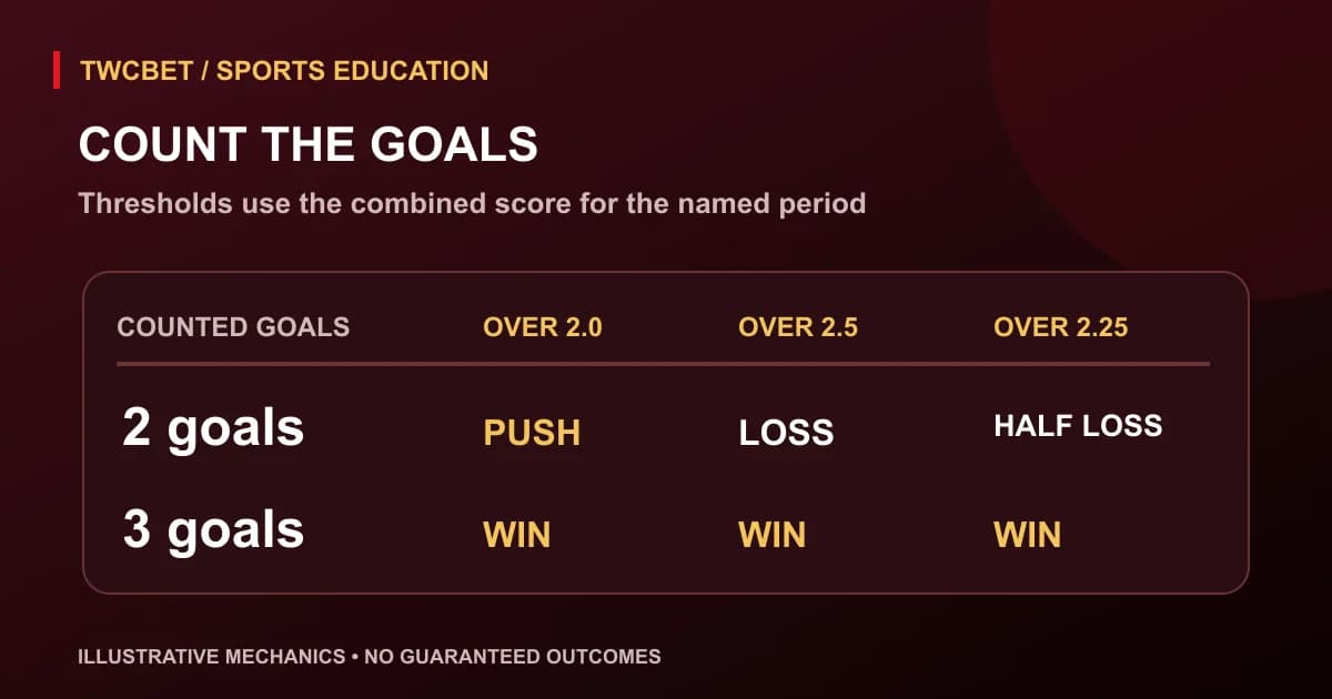Goal totals diagram comparing two and three scored goals against over 2.0, over 2.5 and over 2.25 lines